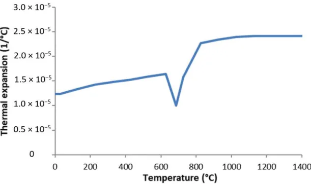 Figure 10. Thermal expansion coefficient used in reference simulations for 42CrMo4.