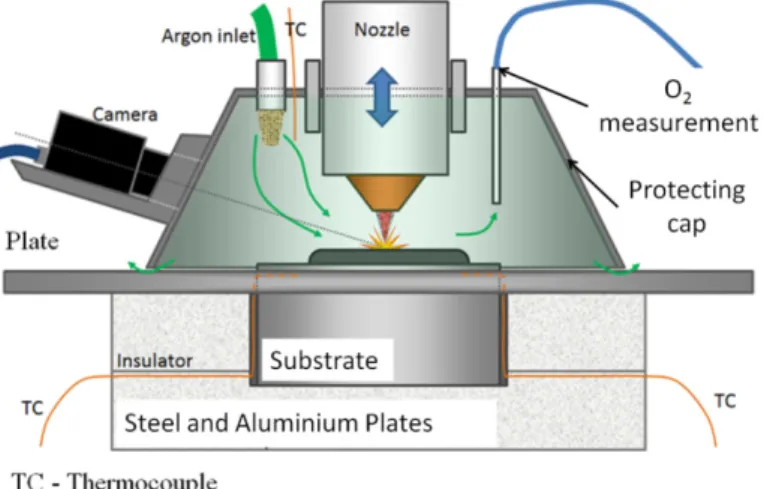 Figure 1. Scheme of laser metal powder directed-energy deposition (LMPDED) equipment used for  manufacturing thin-wall specimens
