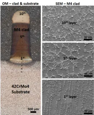 Figure 3. Vertical cross-section observations of the thin-wall sample obtained by optical microscopy  (OM) and scanning electron microscopy (SEM)
