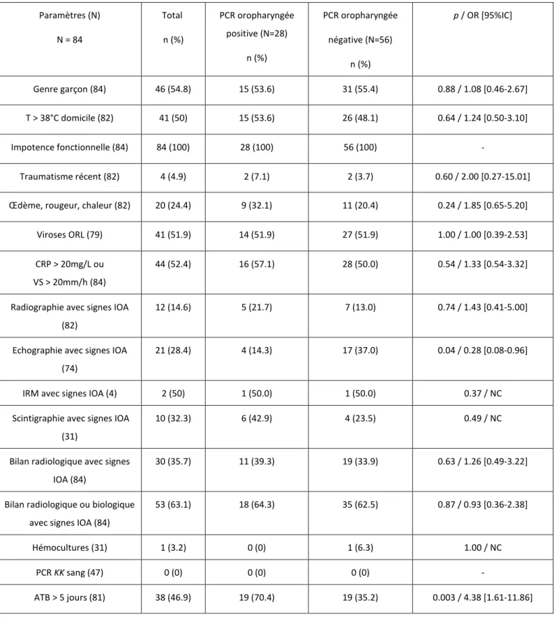 Tableau I. Paramètres cliniques, biologiques, radiologiques et thérapeutiques des enfants ayant  une IOA suspectée, selon le résultat de la PCR KK oropharyngée