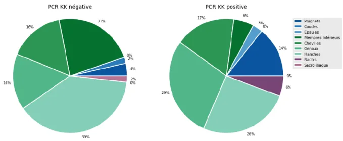 Figure 3. Localisation des douleurs selon le résultat de la PCR KK oropharyngée 