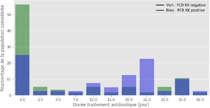 Figure 6. Durée d’antibiothérapie selon le résultat de la PCR KK oropharyngée 