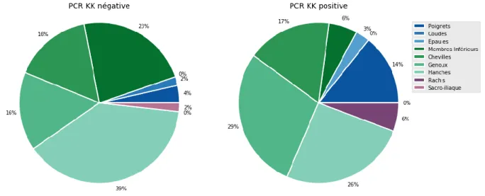 Figure 4. Valeurs de la CRP et de la VS selon le résultat de la PCR KK oropharyngée 