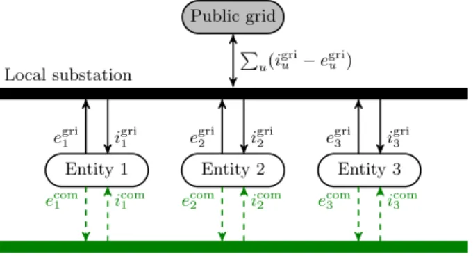 Fig. 2. The bilevel model structure. The lower level problem determines both the market equilibrium within the community, and the exchanges with the main grid
