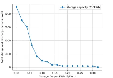 Fig. 5. Total storage fees during January 2017 as a function of γ sto for a storage capacity of 270kWh.