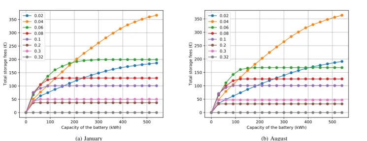 Fig. 7. Total storage fees as a function of the storage capacity for various γ sto , respectively in January and in August.