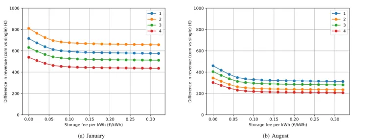 Fig. 9. Difference in revenue for being in the community compared to being a single entity as a function of γ sto , and for the nominal storage capacity (270kWh), respectively in January and in August.