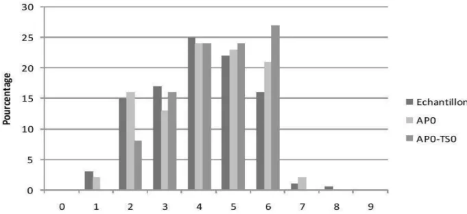 Figure 2 : Diagramme en barre de la complétude du bilan somatique des patients aux                               urgences de Pellegrin, suspect de troubles psychiatriques, sur la période du 01 au 30 juin                     2017. 