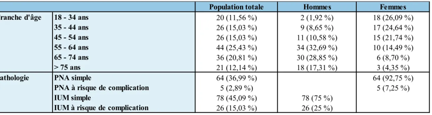 Tableau 1 : Caractéristiques démographiques des patients 