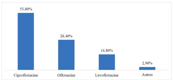 Figure 3 : Antibiothérapie probabiliste. 