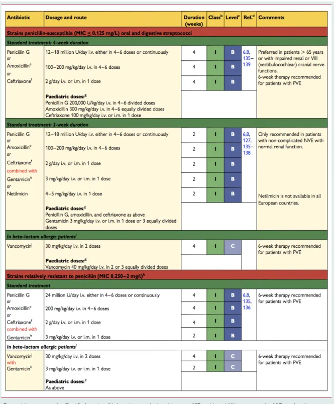 Tableau 7 : Traitement de Streptococcus spp. dans l’endocardite infectieuse (8)  Le  traitement  des  autres  Streptocoques  suit  les  mêmes  recommandations  que  pour  les  Streptocoques oraux