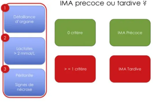 Figure 15 : Critères de diagnostic des formes précoces et tardives de l’ischémie mésentérique aiguë 