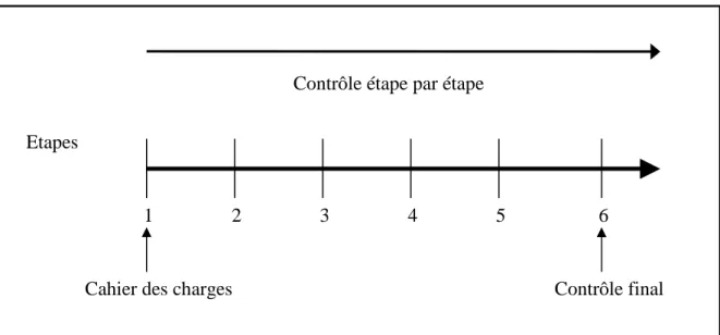 Fig. 2 : Le « contrôle qualité »  [32] 