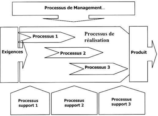 Fig. 7 : Interaction entre les différents types de processus  [31] 