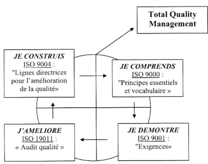 Fig. 11 : Relation entre les normes ISO 9000 dans la démarche qualité  [31]