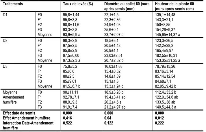 Tableau 2 : Influence de l’amendement humifère et de la date de semis sur le taux de levée, le diamètre au collet et la hauteur  de la plante 60 jours après semis