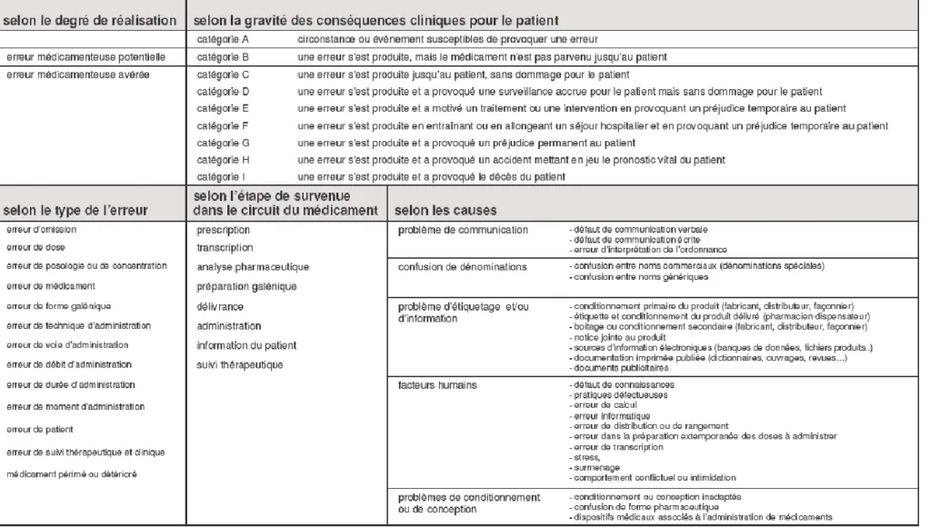 Tableau I : Caractéristiques des erreurs médicamenteuses (REEM - NCC-MERP)  Source : SFPC ; Dictionnaire français de l’erreur médicamenteuse, 1ère édition 2006