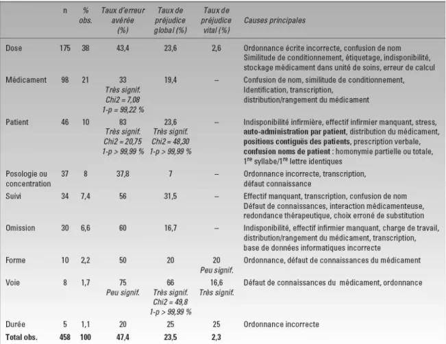 Tableau IV : Principaux types d'EM et gravité de l'EM avérée  Source : Bernheim et al