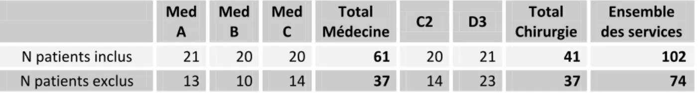 Tableau VII : Nombre de patients inclus et exclus 