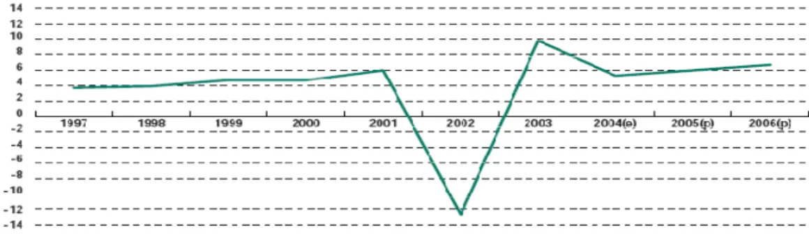 Figure 2 : Evolution du taux de croissance du Produit Intérieur Brut (PIB) (en %) de 1997 à  2006