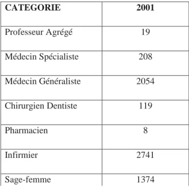 Tableau 3 : Effectifs du personnel de santé du secteur public par catégorie en 2001. 