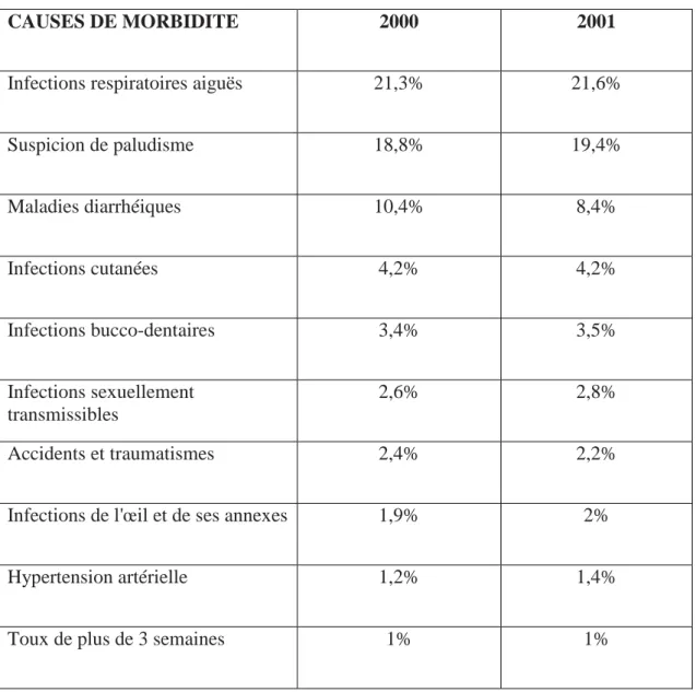 Tableau 4 : Proportion des 10 principales causes de morbidité en consultation externe dans les  CSB en 2000 et 2001
