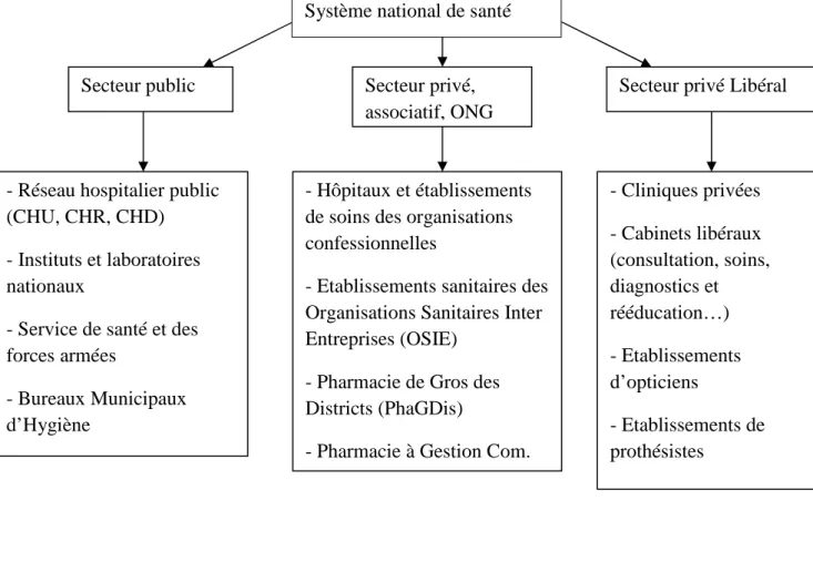 Figure 3 : Organigramme général du système de soins malgache. 