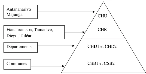 Figure 4 : Organisation pyramidale du système malgache. 