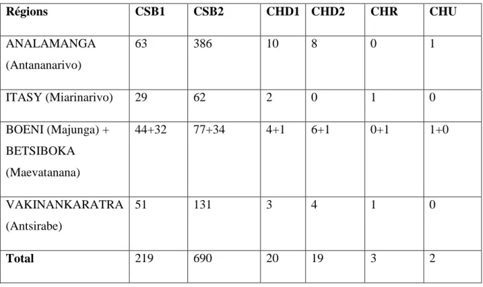 Tableau 7 : Nombre de formations sanitaires par région, année 2007. [15] 