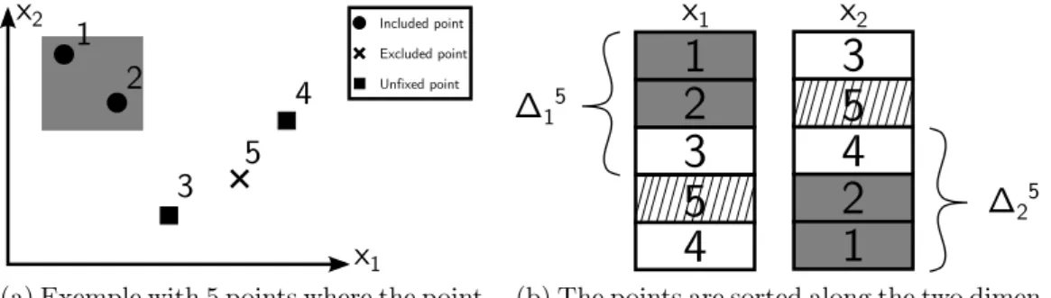 Figure 5: Example of a node where the points are sorted along each dimension.