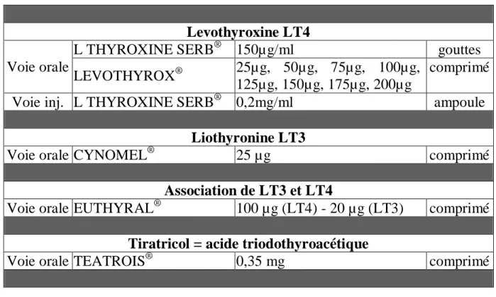 Tableau 1. Différentes spécialités à base d’hormones thyroïdiennes. 