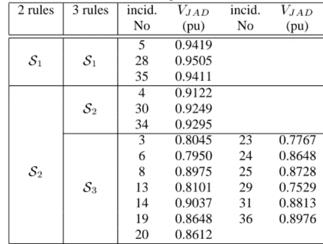 Table 2. Description of the 36 training scenarios No conf. incid. P ? i No conf. incid