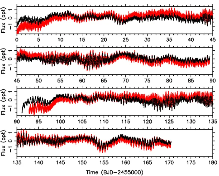 Fig. 1. Two versions of the CoRoT light curve of HD 170580 (red: original light curve with 32 s sampling, black: reprocessed light curve with 320 s sampling and detrended by a 3rd-order polynomial).