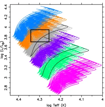 Fig. 4. Herzsprung-Russell Diagram with the 240 evolutionary tracks per mass in the SpaceInn grid for the masses 5 (pink), 6 (green), 7  (pur-ple), 8 (grey), 9 (orange), 10 (blue) M  , along with the 2σ error box of HD 170580 based on Gaia DR2 data and spe