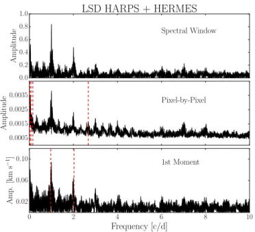 Fig. 5. Fourier spectra based on the Pixel-by-Pixel method (second panel) and the 1st moment (third panel) for the combined HARPS and HERMES LSD profiles