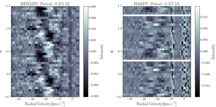 Fig. 6. Phase folded residual LSD profiles for the HERMES (left, for f S 1 = 2.6700 d − 1 ) and HARPS (right, f 3 = 1.79567 d − 1 ) spectra