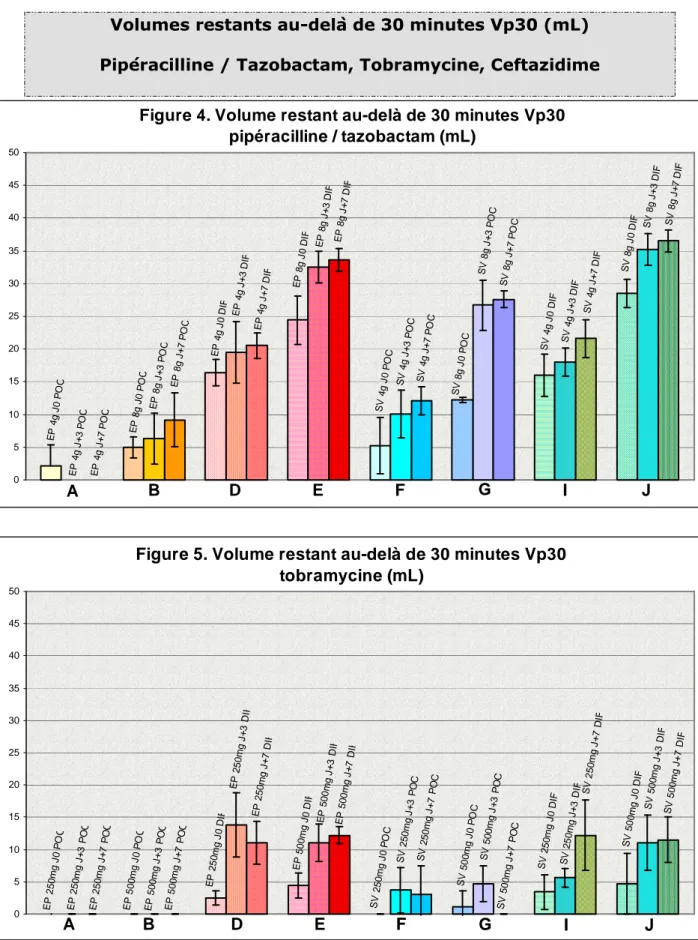 Figure 4. Volume restant au-delà de 30 minutes Vp30 pipéracilline / tazobactam (mL) E P  4 g  J 0  P O C E P  4 g  J + 3  P O C E P  4 g  J + 7  P O C E P  8 g  J 0  P O C E P  8 g  J + 3  P O C E P  8 g  J + 7  P O C E P  4 g J 0  D IF E P  4 g  J + 3  D 