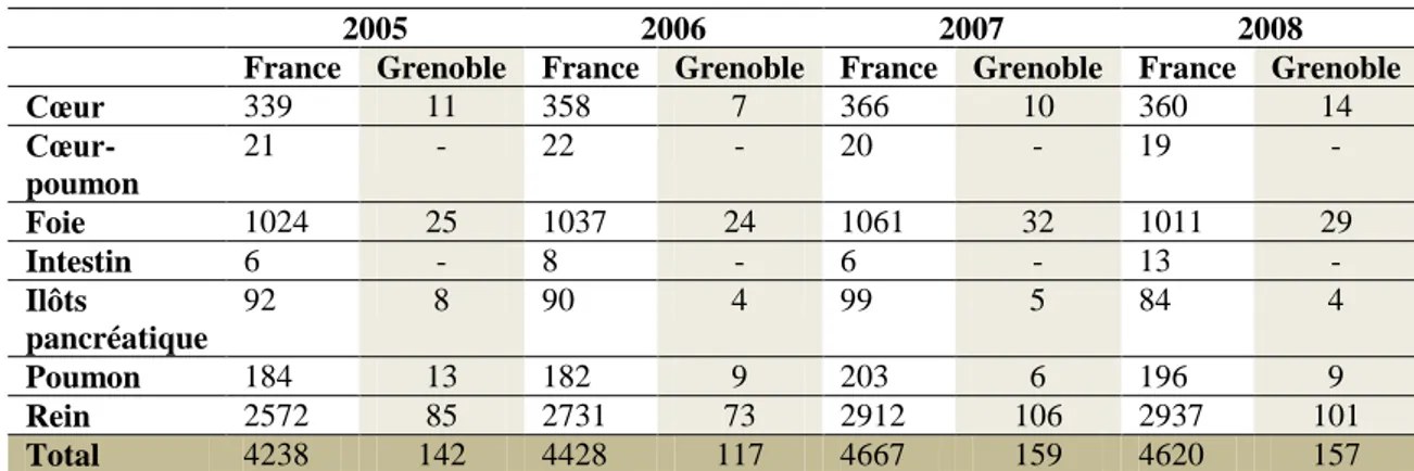 Tableau II : Evolution du nombre de greffes d’organes entre 2005 et 2008, en France et  au CHU de Grenoble [Rapport d’activité de l’ABM 2008 et données du CHU de 
