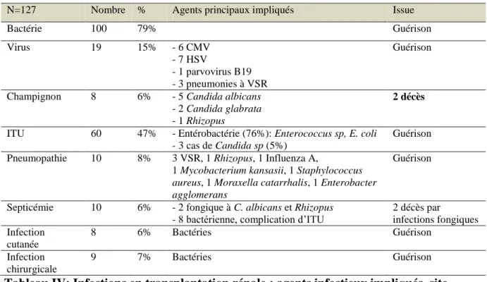 Tableau IV: Infections en transplantation rénale : agents infectieux impliqués, site  d’infection et mortalité [synthèse de l’étude d’Alangaden et al]