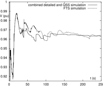 Figure 7: Simulation of marginally stable case
