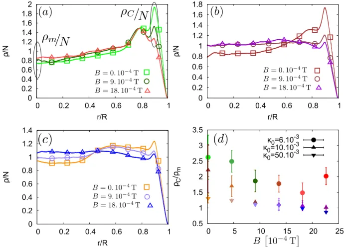 FIG. 2. Evolution of the mean surface density of the dried agglomerates normalized by the number of particles (so that the integral of the curve is equal to one), for the various PBS concentration (Initial volume fractions κ 0 : (a) 6