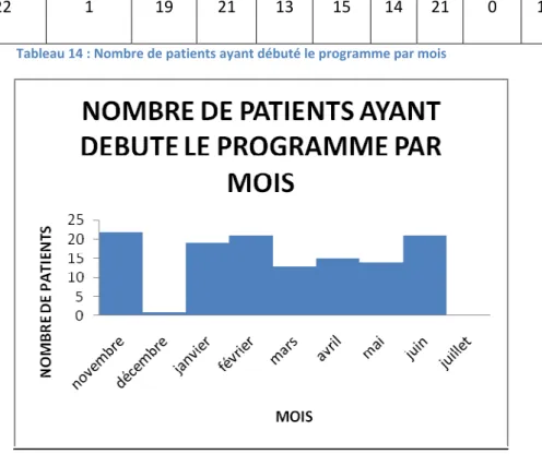 Figure 2 : Nombre de patients ayant débuté le programme par mois