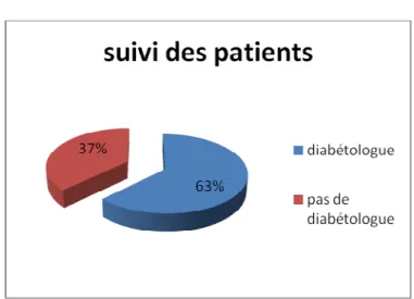 Figure 8 : Suivi diabétologique