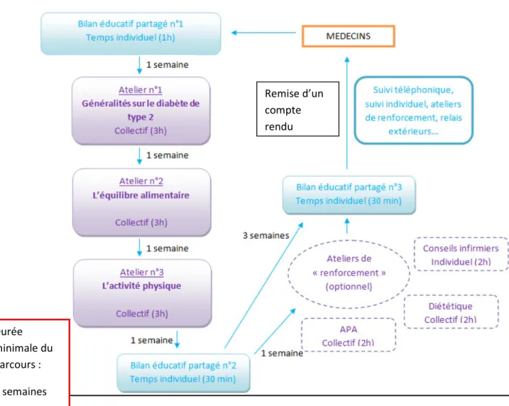 Figure 1 : Synopsis du parcours proposé par ProxYDiab 38