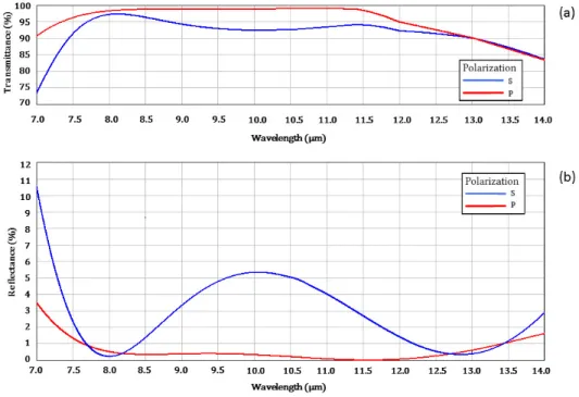 Fig. 3. Spectral properties of the beam combiner for s- and p-polarizations: (a) transmittance,  (b) reflectance