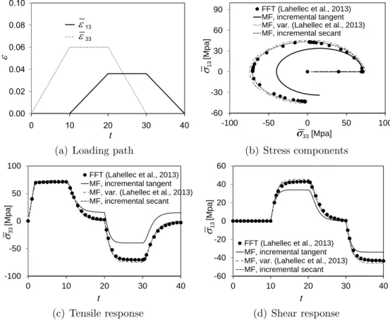 Figure 10: Results for a non–monotonic, non–proportional loading path. (a) Applied strain components history (b) Comparisons of the predicted stress components (c) Comparison of the predicted stress components history.