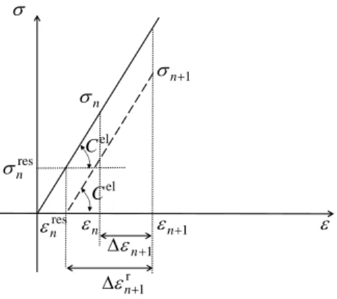 Figure 12: Configuration in an elastic matrix with the zero–incremental–secant formula- formula-tion.