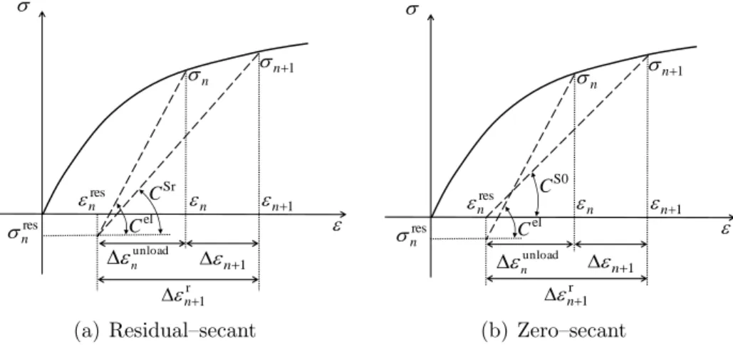 Figure 2: Definition of the incremental–secant formulation. (a) Definition of the residual strain and stress and of the residual secant operator