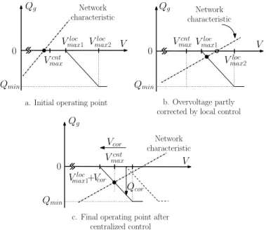 Fig. 3. Local level: generic model of DGU reactive power control