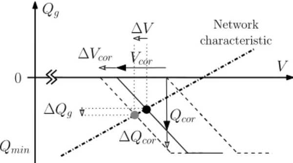 Fig. 6. Graphic representation of the effects of a small control change ∆Q cor